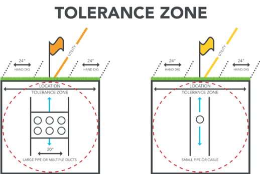 Tolerance Zone